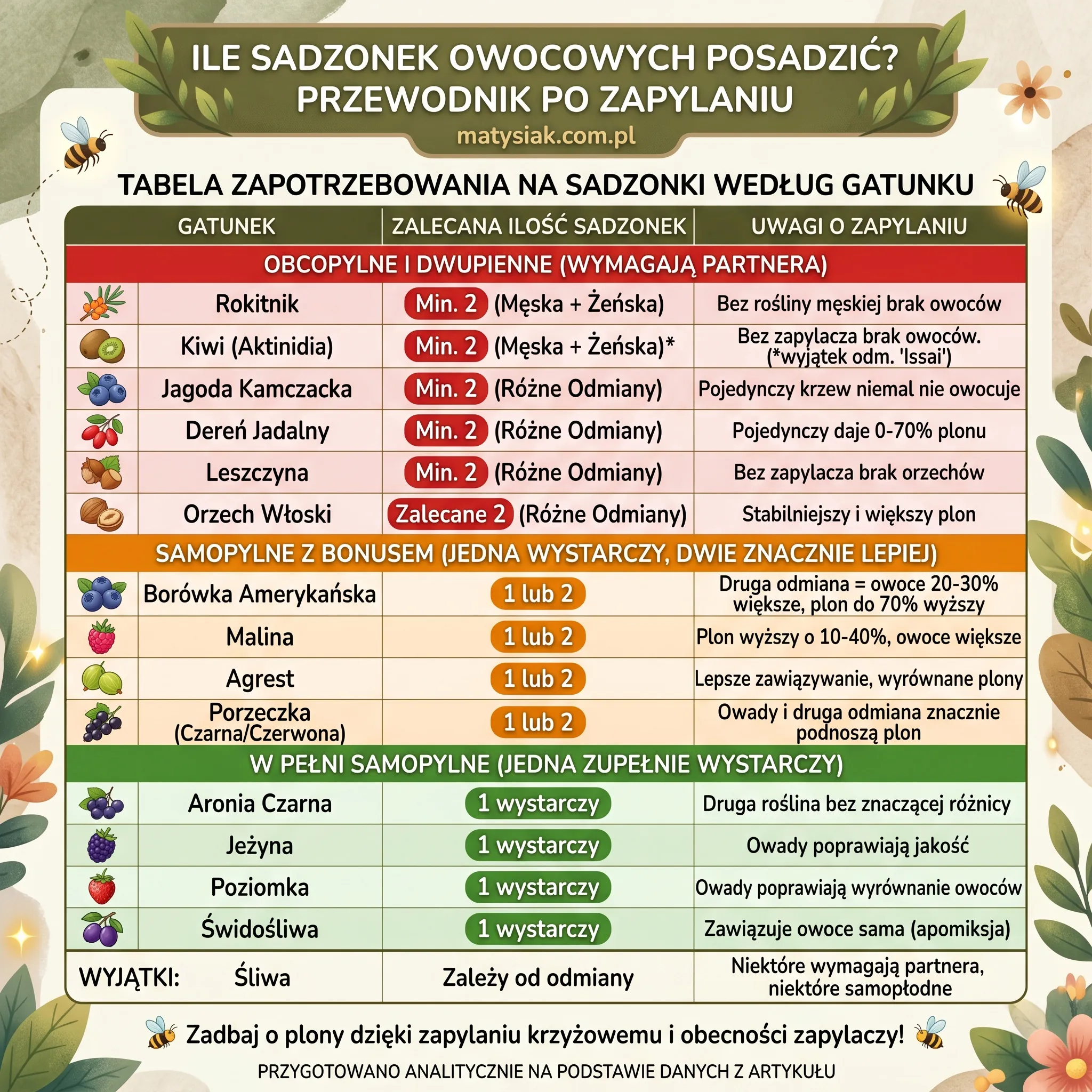 Czy jedna sadzonka wystarczy żeby były owoce?